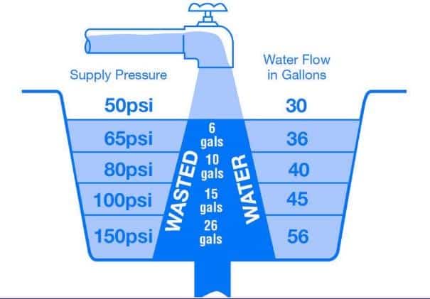 high water pressure